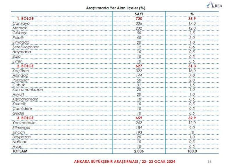 Gündeme bomba gibi düşecek Ankara anketi. İlçe ilçe sonuçları açıkladılar 18